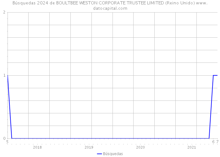 Búsquedas 2024 de BOULTBEE WESTON CORPORATE TRUSTEE LIMITED (Reino Unido) 