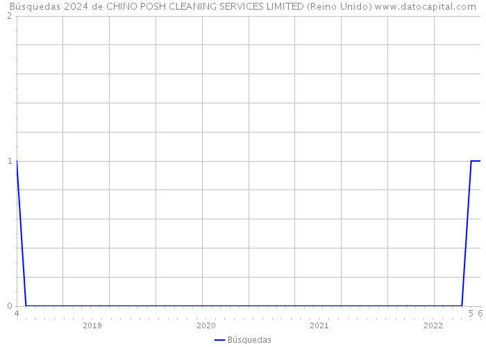 Búsquedas 2024 de CHINO POSH CLEANING SERVICES LIMITED (Reino Unido) 
