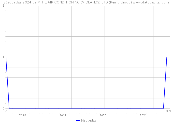 Búsquedas 2024 de MITIE AIR CONDITIONING (MIDLANDS) LTD (Reino Unido) 