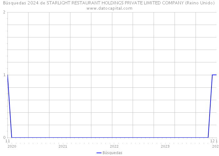 Búsquedas 2024 de STARLIGHT RESTAURANT HOLDINGS PRIVATE LIMITED COMPANY (Reino Unido) 