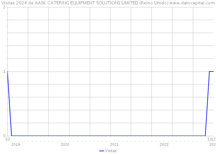 Visitas 2024 de AASK CATERING EQUIPMENT SOLUTIONS LIMITED (Reino Unido) 