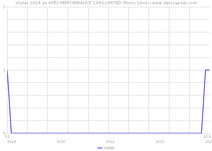 Visitas 2024 de APEX PERFORMANCE CARS LIMITED (Reino Unido) 