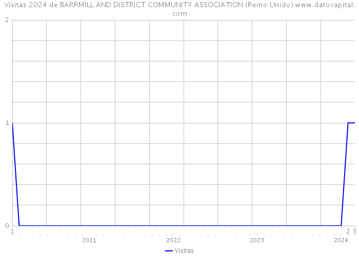 Visitas 2024 de BARRMILL AND DISTRICT COMMUNITY ASSOCIATION (Reino Unido) 