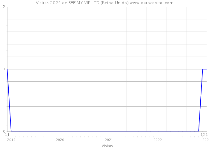 Visitas 2024 de BEE MY VIP LTD (Reino Unido) 