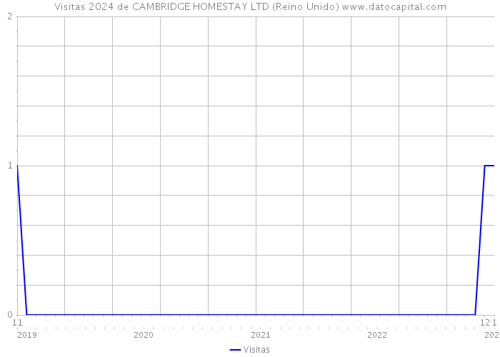 Visitas 2024 de CAMBRIDGE HOMESTAY LTD (Reino Unido) 