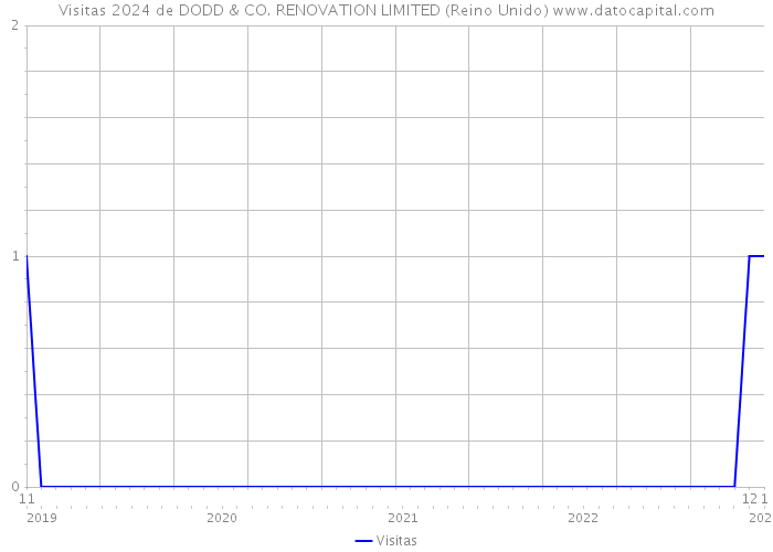 Visitas 2024 de DODD & CO. RENOVATION LIMITED (Reino Unido) 