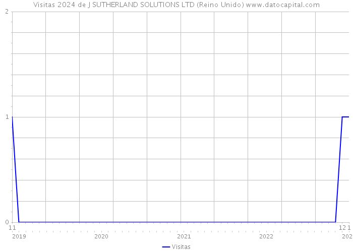 Visitas 2024 de J SUTHERLAND SOLUTIONS LTD (Reino Unido) 