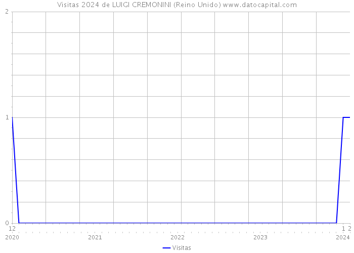 Visitas 2024 de LUIGI CREMONINI (Reino Unido) 