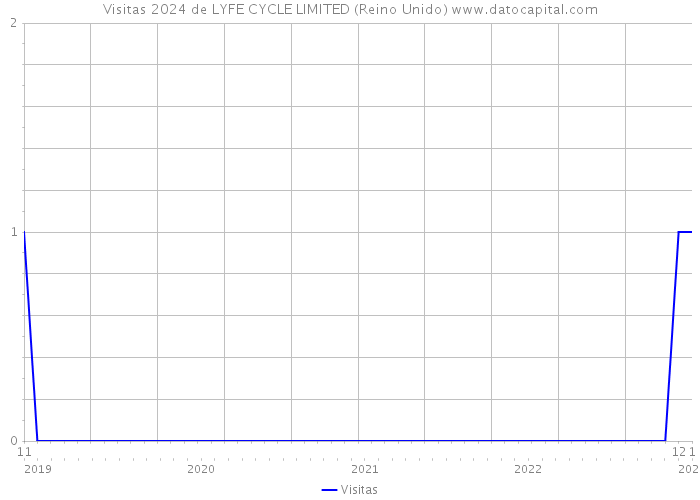 Visitas 2024 de LYFE CYCLE LIMITED (Reino Unido) 