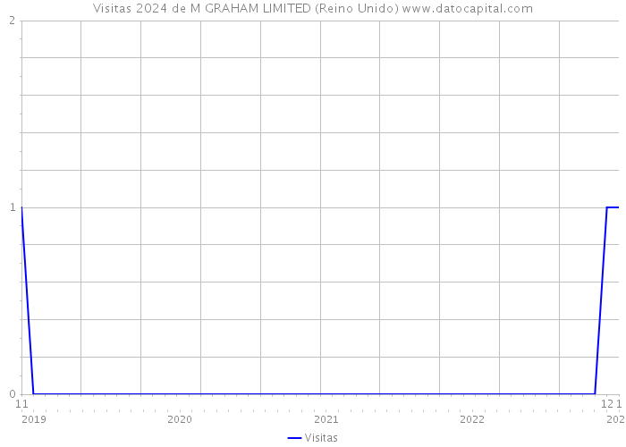 Visitas 2024 de M GRAHAM LIMITED (Reino Unido) 