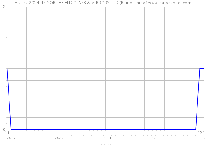 Visitas 2024 de NORTHFIELD GLASS & MIRRORS LTD (Reino Unido) 