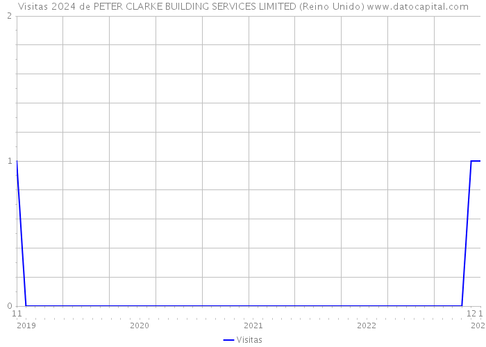 Visitas 2024 de PETER CLARKE BUILDING SERVICES LIMITED (Reino Unido) 