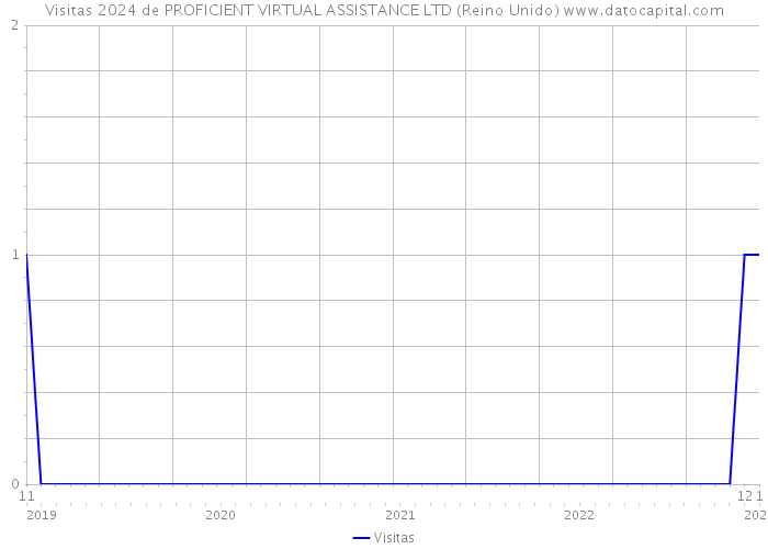 Visitas 2024 de PROFICIENT VIRTUAL ASSISTANCE LTD (Reino Unido) 