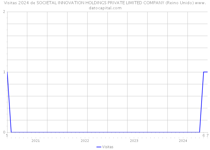 Visitas 2024 de SOCIETAL INNOVATION HOLDINGS PRIVATE LIMITED COMPANY (Reino Unido) 