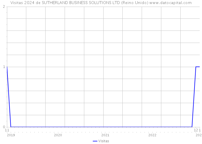 Visitas 2024 de SUTHERLAND BUSINESS SOLUTIONS LTD (Reino Unido) 