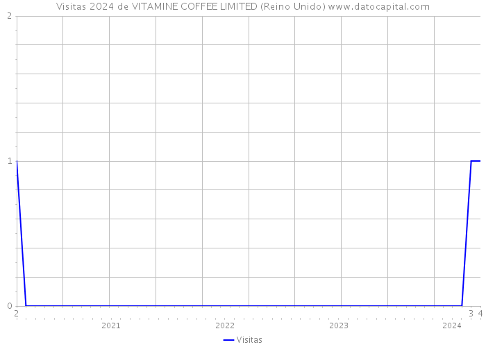 Visitas 2024 de VITAMINE COFFEE LIMITED (Reino Unido) 