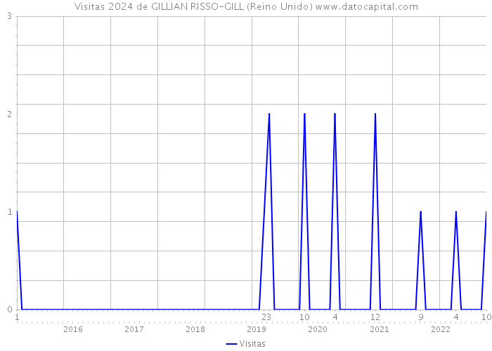 Visitas 2024 de GILLIAN RISSO-GILL (Reino Unido) 