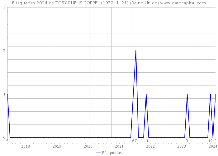 Búsquedas 2024 de TOBY RUFUS COPPEL (1972-1-21) (Reino Unido) 