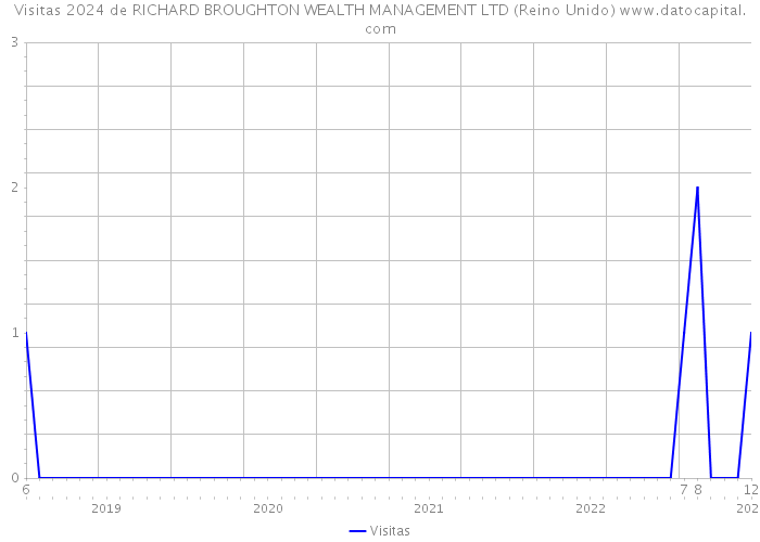 Visitas 2024 de RICHARD BROUGHTON WEALTH MANAGEMENT LTD (Reino Unido) 