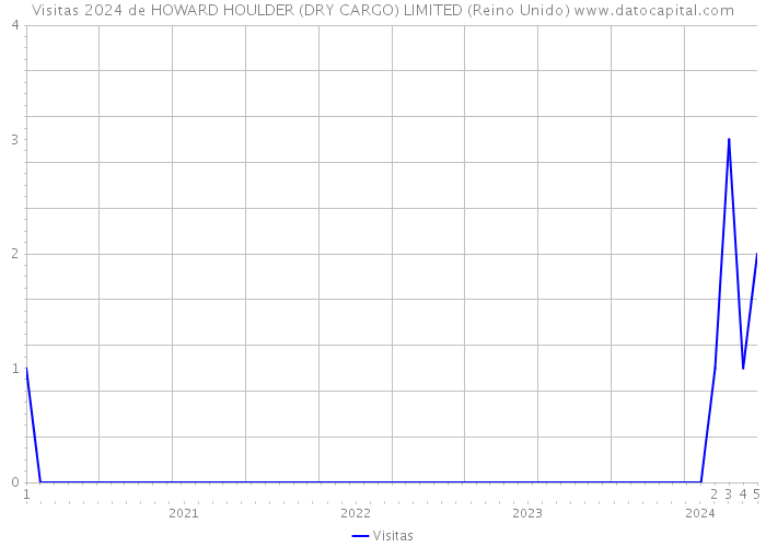 Visitas 2024 de HOWARD HOULDER (DRY CARGO) LIMITED (Reino Unido) 