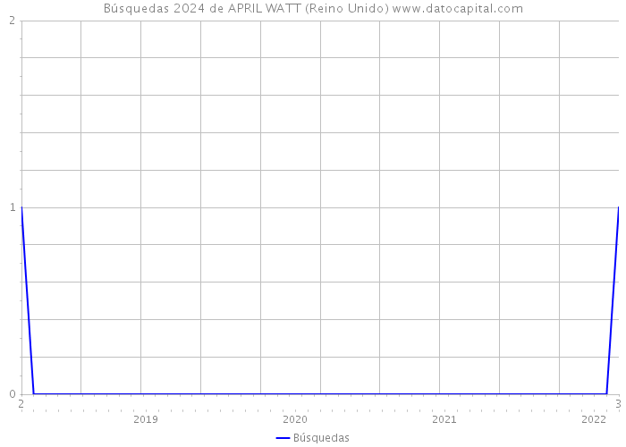 Búsquedas 2024 de APRIL WATT (Reino Unido) 