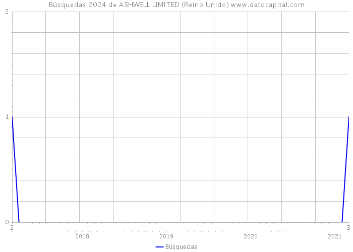 Búsquedas 2024 de ASHWELL LIMITED (Reino Unido) 