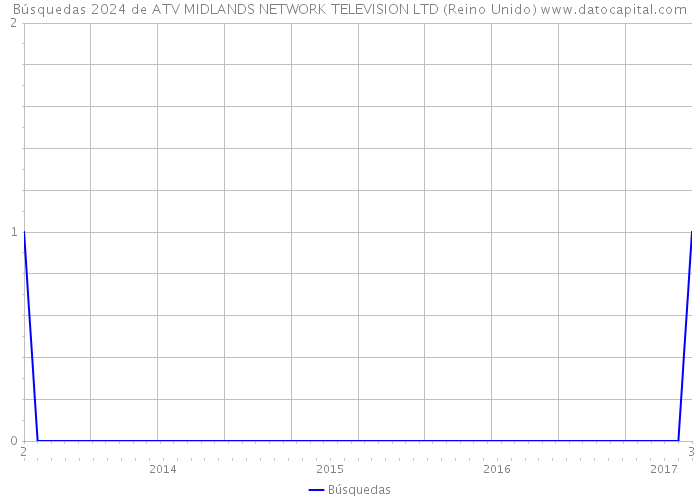 Búsquedas 2024 de ATV MIDLANDS NETWORK TELEVISION LTD (Reino Unido) 