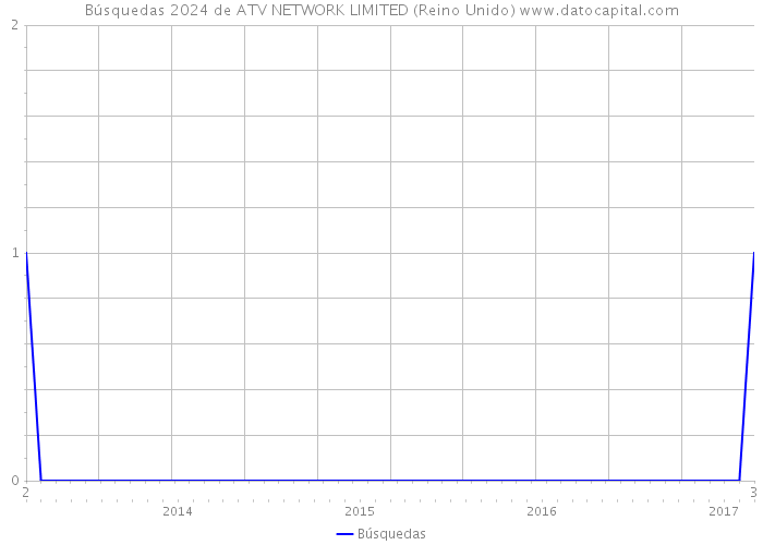 Búsquedas 2024 de ATV NETWORK LIMITED (Reino Unido) 