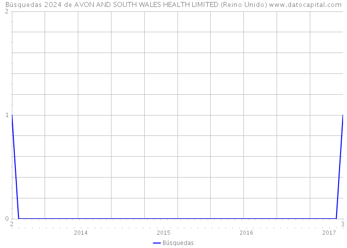 Búsquedas 2024 de AVON AND SOUTH WALES HEALTH LIMITED (Reino Unido) 