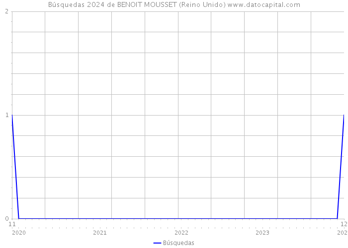 Búsquedas 2024 de BENOIT MOUSSET (Reino Unido) 