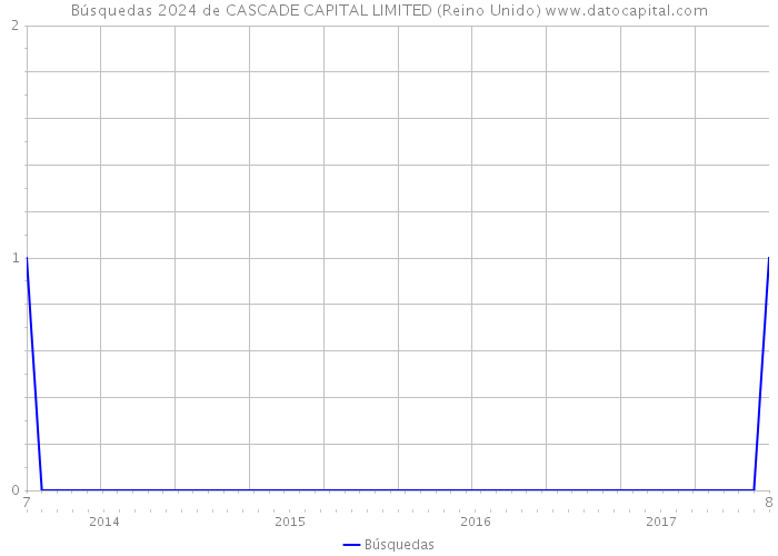 Búsquedas 2024 de CASCADE CAPITAL LIMITED (Reino Unido) 