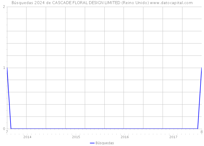 Búsquedas 2024 de CASCADE FLORAL DESIGN LIMITED (Reino Unido) 