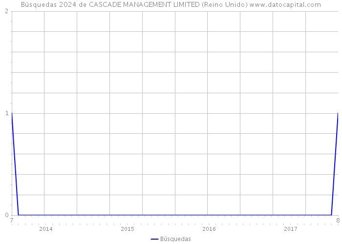 Búsquedas 2024 de CASCADE MANAGEMENT LIMITED (Reino Unido) 