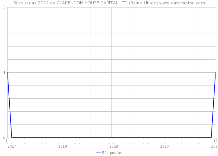 Búsquedas 2024 de CLARENDON HOUSE CAPITAL LTD (Reino Unido) 