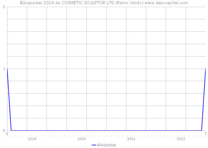 Búsquedas 2024 de COSMETIC SCULPTOR LTD (Reino Unido) 