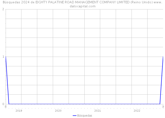 Búsquedas 2024 de EIGHTY PALATINE ROAD MANAGEMENT COMPANY LIMITED (Reino Unido) 