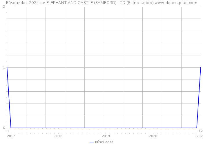 Búsquedas 2024 de ELEPHANT AND CASTLE (BAMFORD) LTD (Reino Unido) 