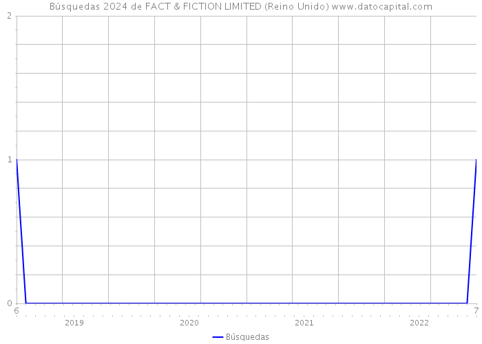 Búsquedas 2024 de FACT & FICTION LIMITED (Reino Unido) 