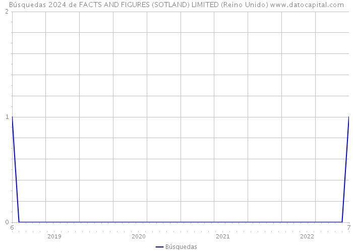 Búsquedas 2024 de FACTS AND FIGURES (SOTLAND) LIMITED (Reino Unido) 