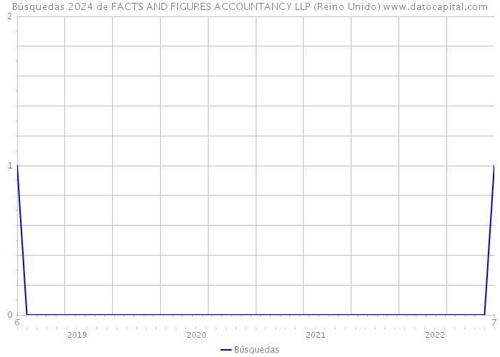 Búsquedas 2024 de FACTS AND FIGURES ACCOUNTANCY LLP (Reino Unido) 