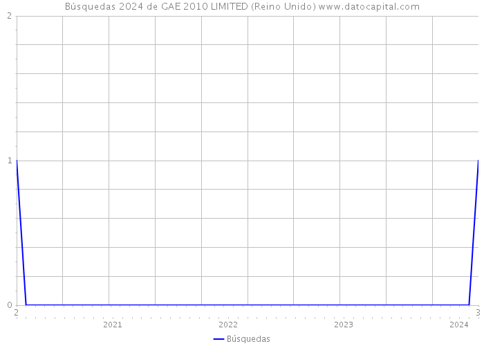 Búsquedas 2024 de GAE 2010 LIMITED (Reino Unido) 