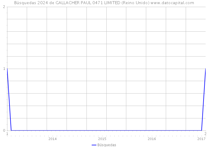 Búsquedas 2024 de GALLACHER PAUL 0471 LIMITED (Reino Unido) 