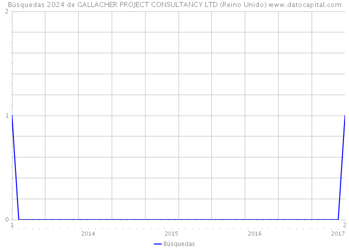 Búsquedas 2024 de GALLACHER PROJECT CONSULTANCY LTD (Reino Unido) 