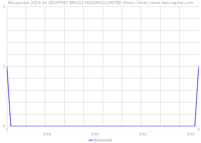 Búsquedas 2024 de GEOFFREY BRIGGS HOLDINGS LIMITED (Reino Unido) 