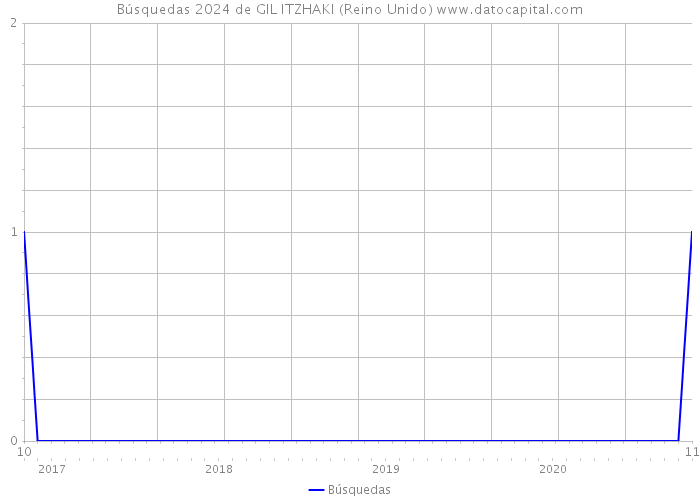 Búsquedas 2024 de GIL ITZHAKI (Reino Unido) 