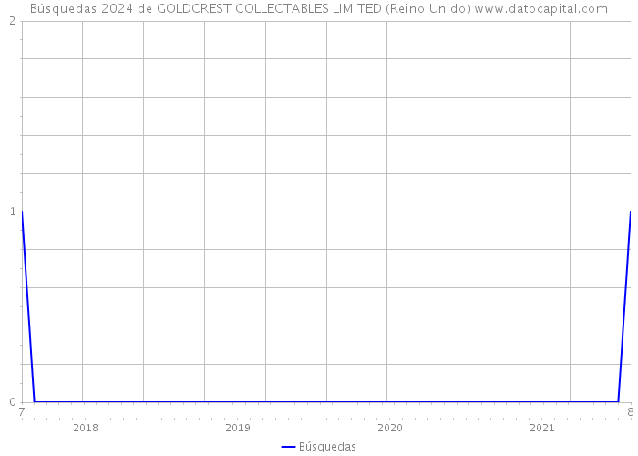 Búsquedas 2024 de GOLDCREST COLLECTABLES LIMITED (Reino Unido) 