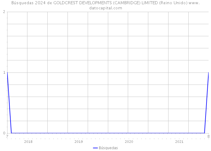 Búsquedas 2024 de GOLDCREST DEVELOPMENTS (CAMBRIDGE) LIMITED (Reino Unido) 