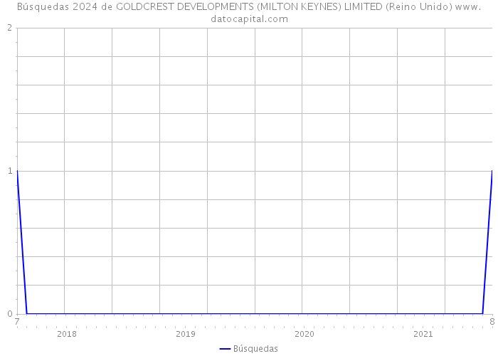 Búsquedas 2024 de GOLDCREST DEVELOPMENTS (MILTON KEYNES) LIMITED (Reino Unido) 