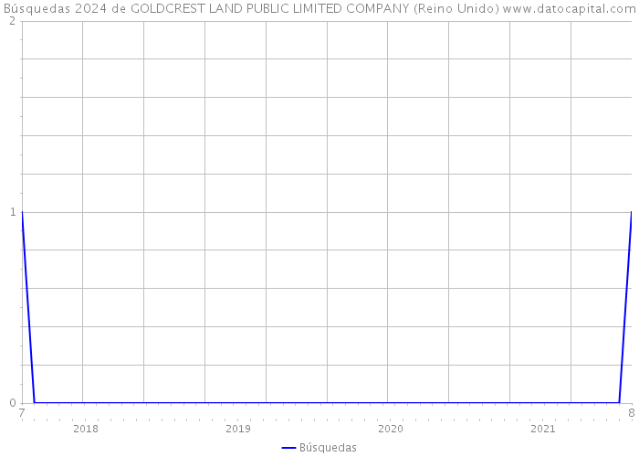 Búsquedas 2024 de GOLDCREST LAND PUBLIC LIMITED COMPANY (Reino Unido) 