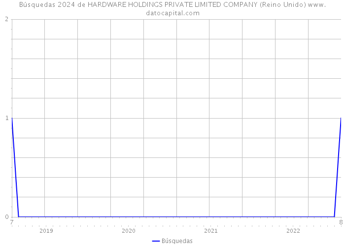 Búsquedas 2024 de HARDWARE HOLDINGS PRIVATE LIMITED COMPANY (Reino Unido) 